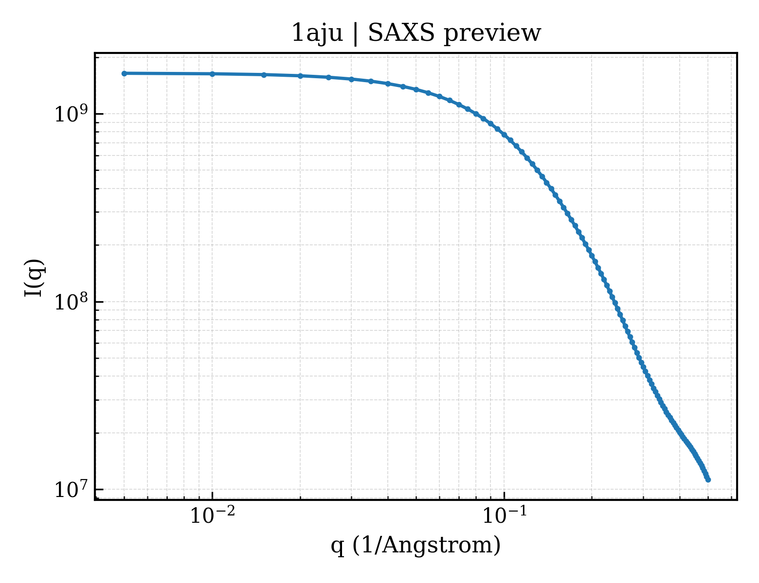 SAXS profile for 1aju