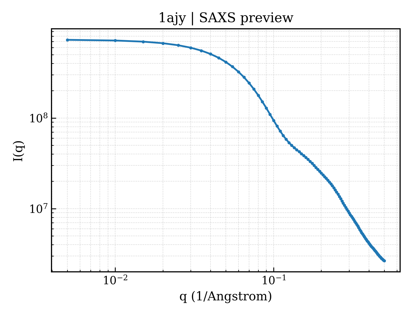 SAXS profile for 1ajy
