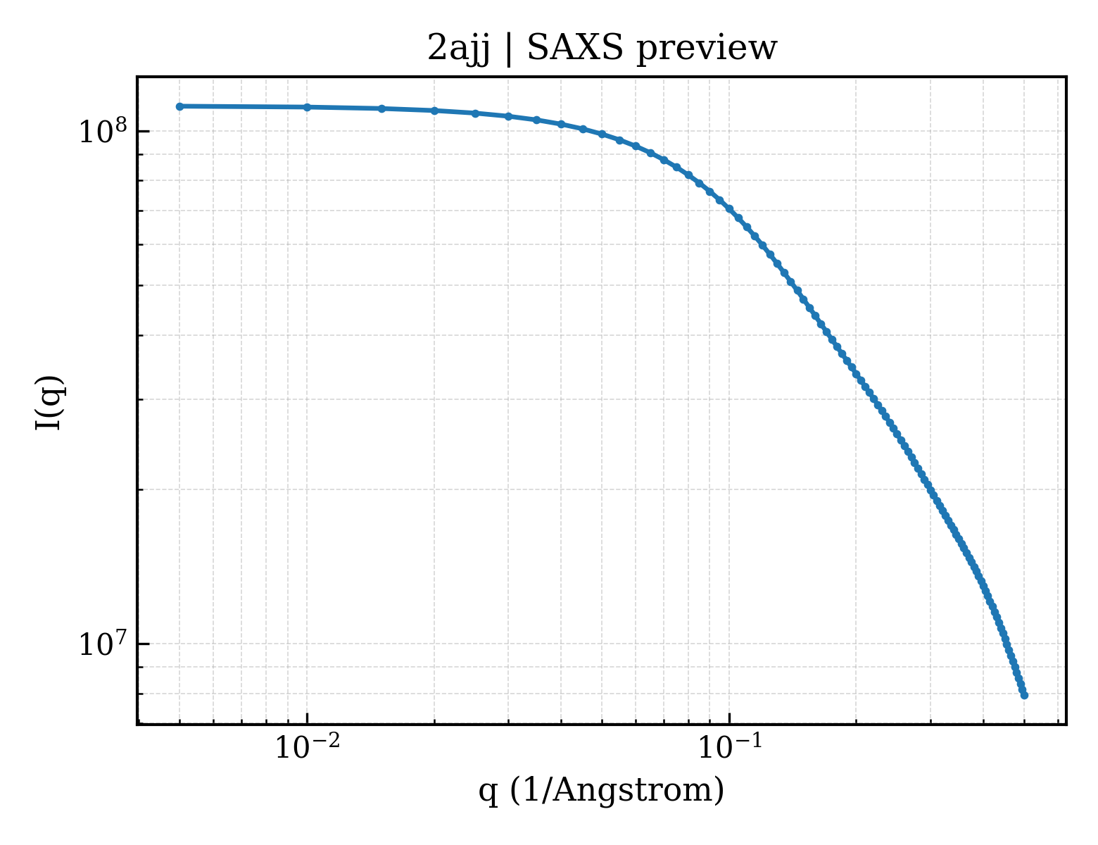 SAXS profile for 2ajj