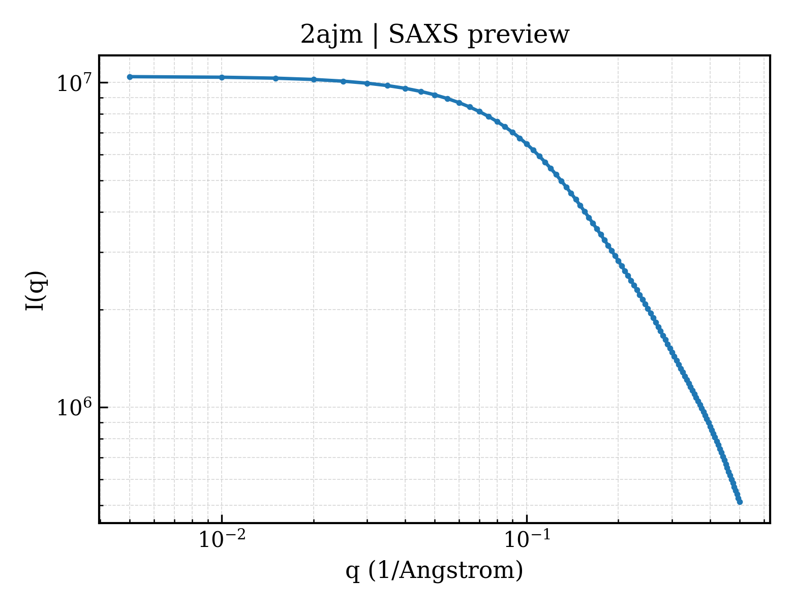SAXS profile for 2ajm