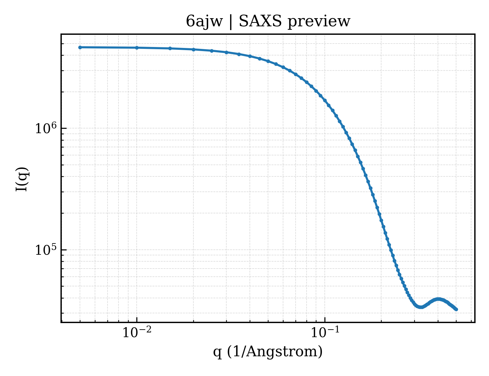SAXS profile for 6ajw