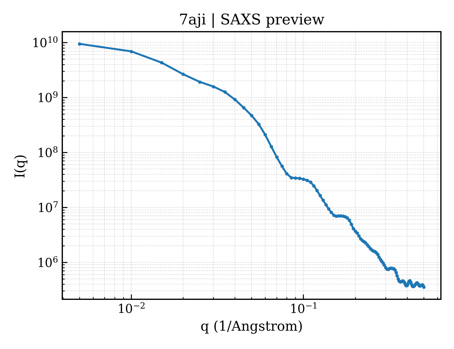 SAXS profile for 7aji