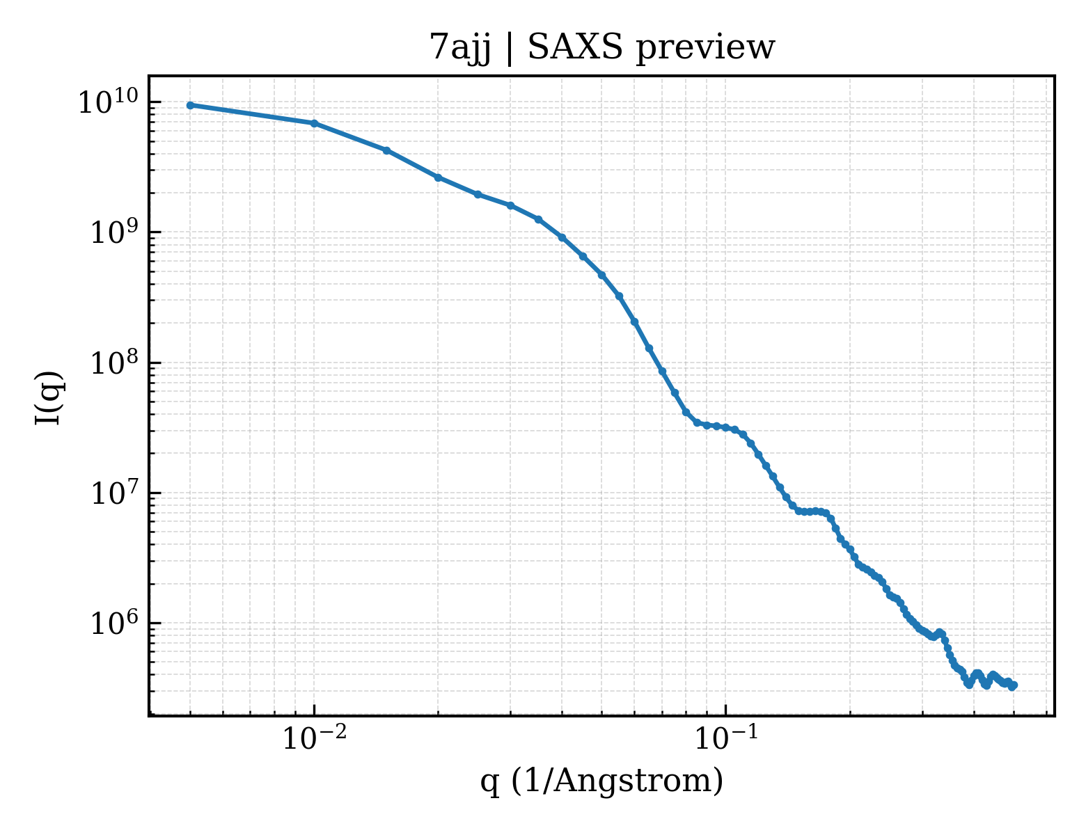 SAXS profile for 7ajj