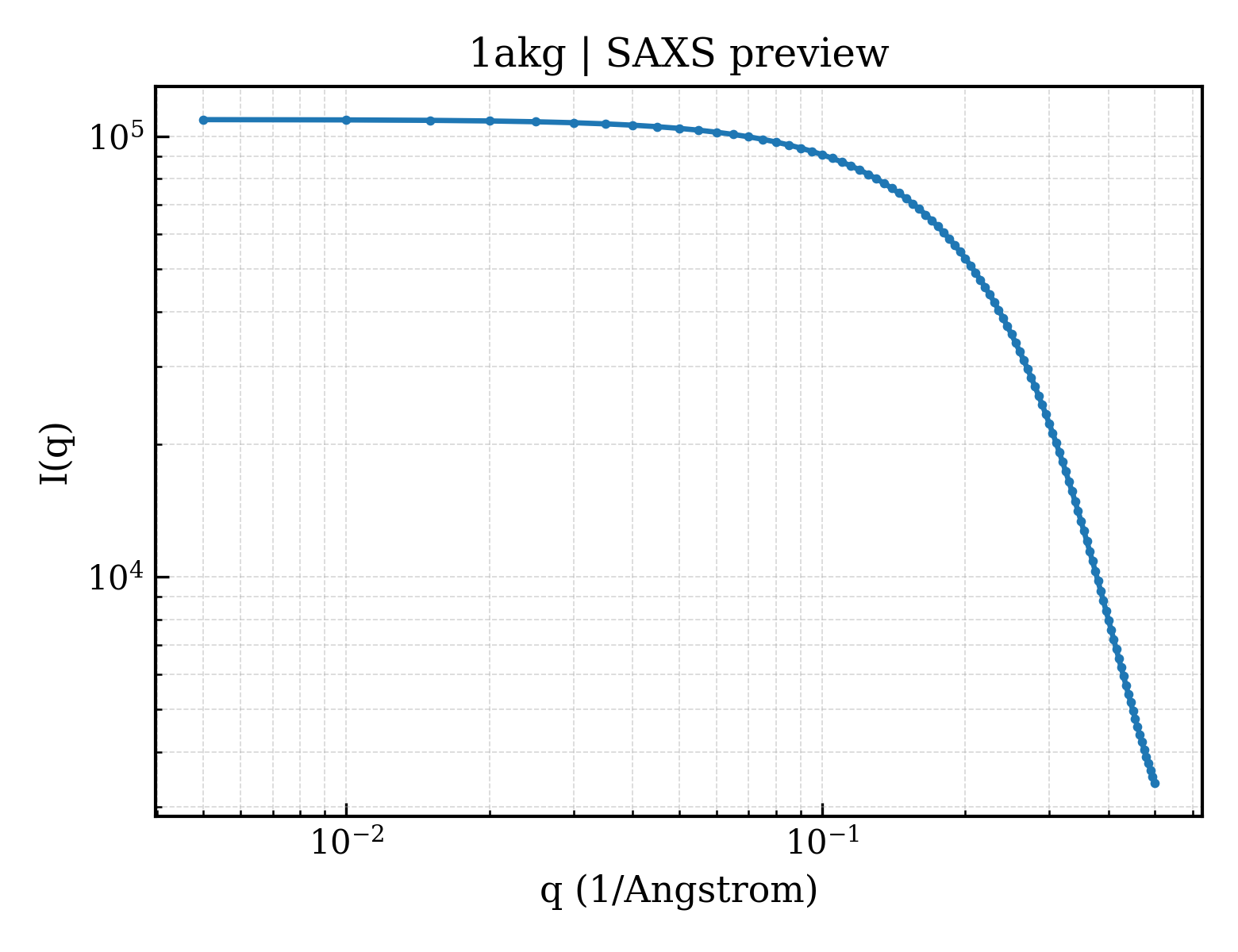SAXS profile for 1akg