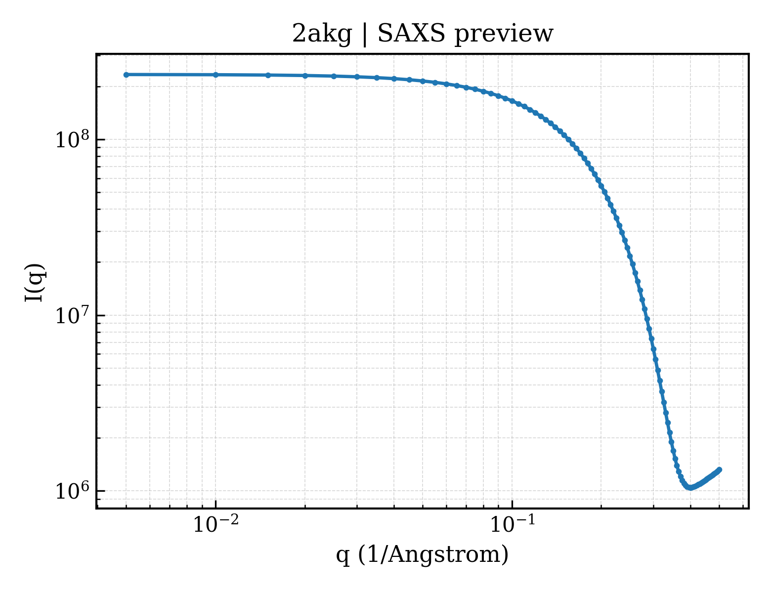 SAXS profile for 2akg