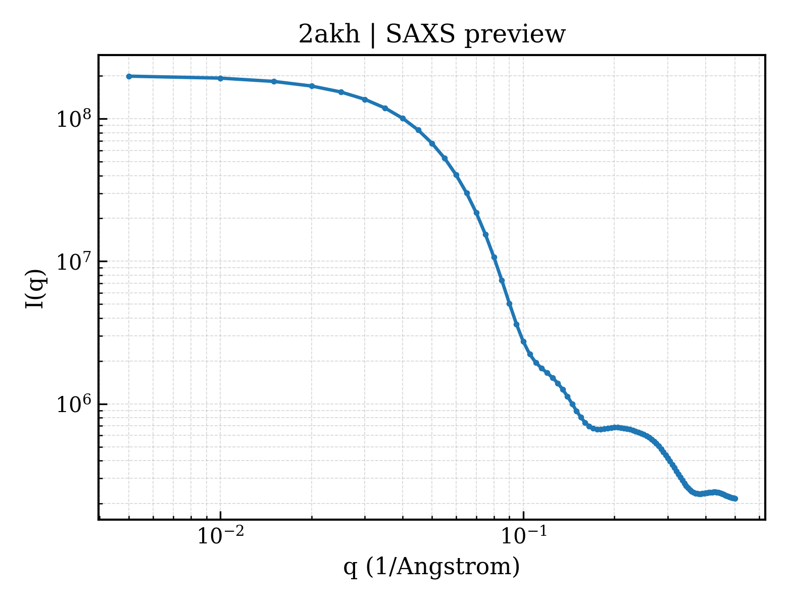 SAXS profile for 2akh