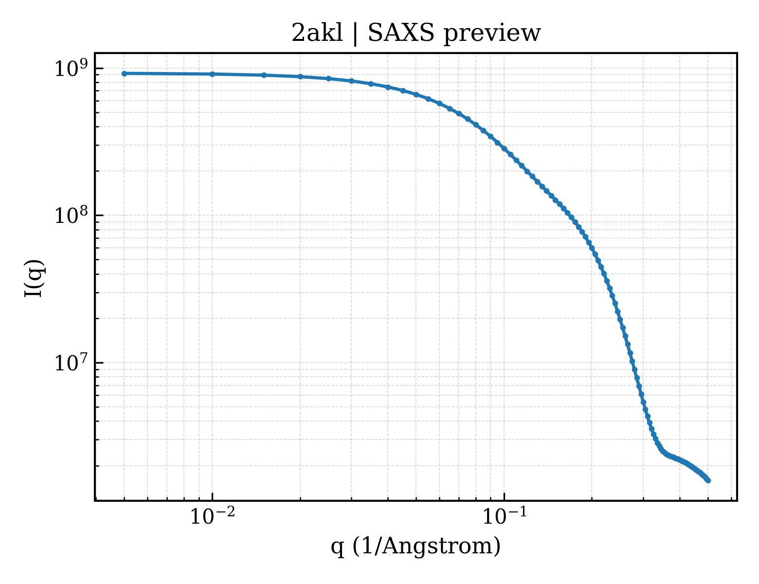 SAXS profile for 2akl