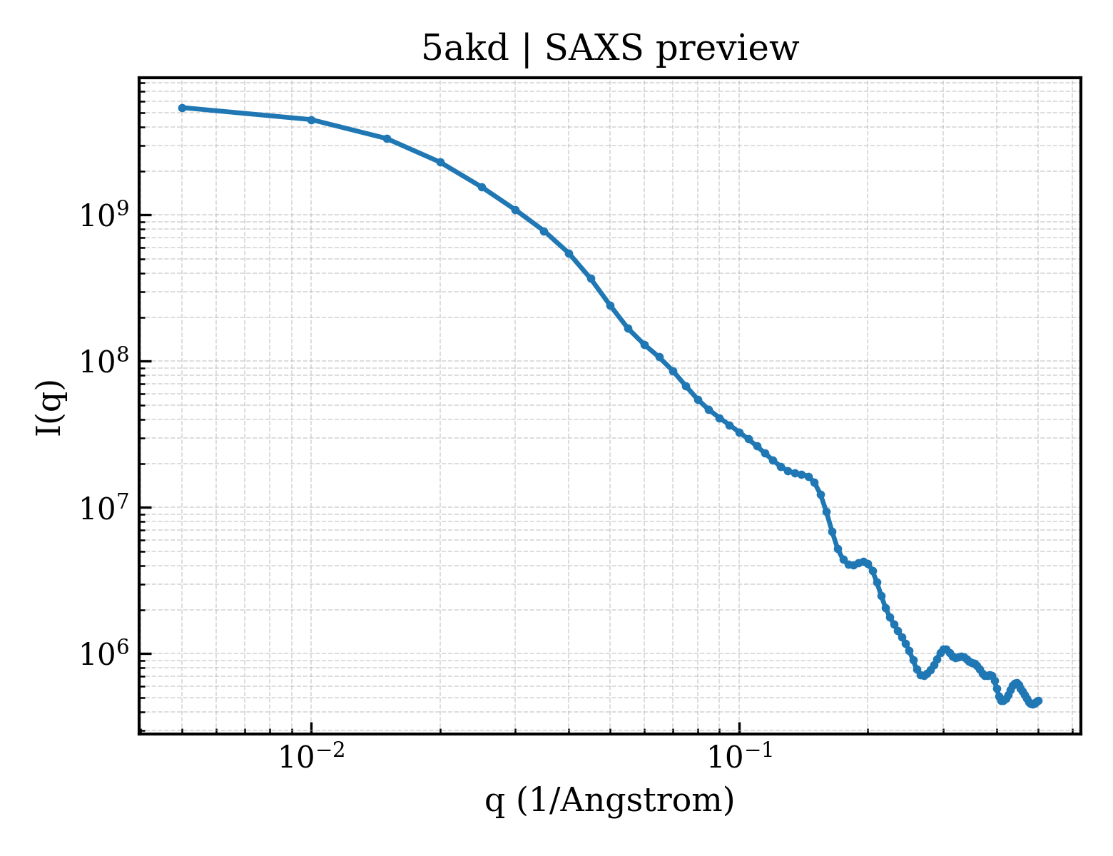 SAXS profile for 5akd