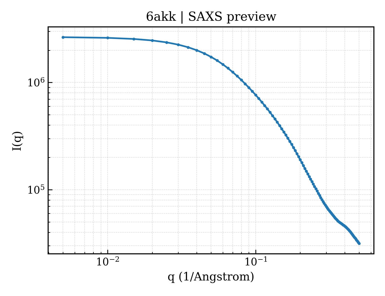 SAXS profile for 6akk
