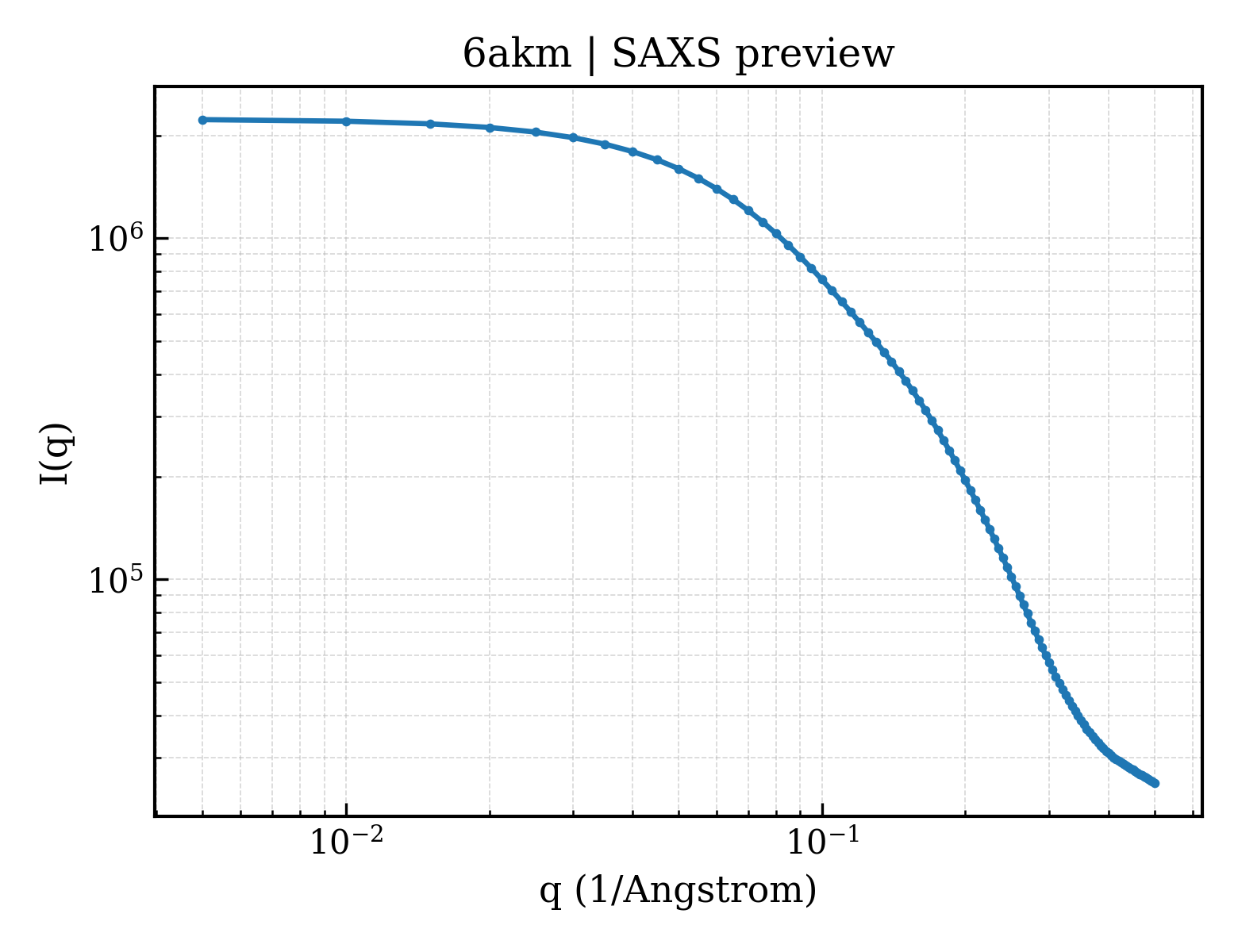 SAXS profile for 6akm