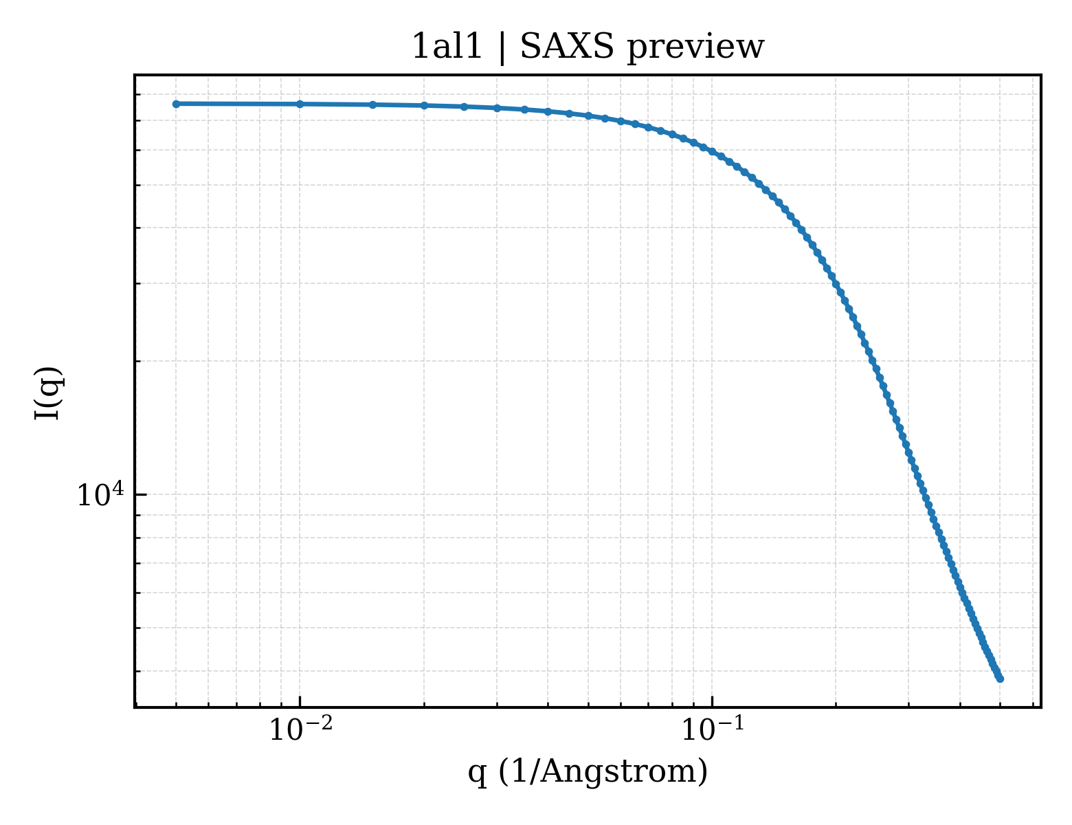SAXS profile for 1al1