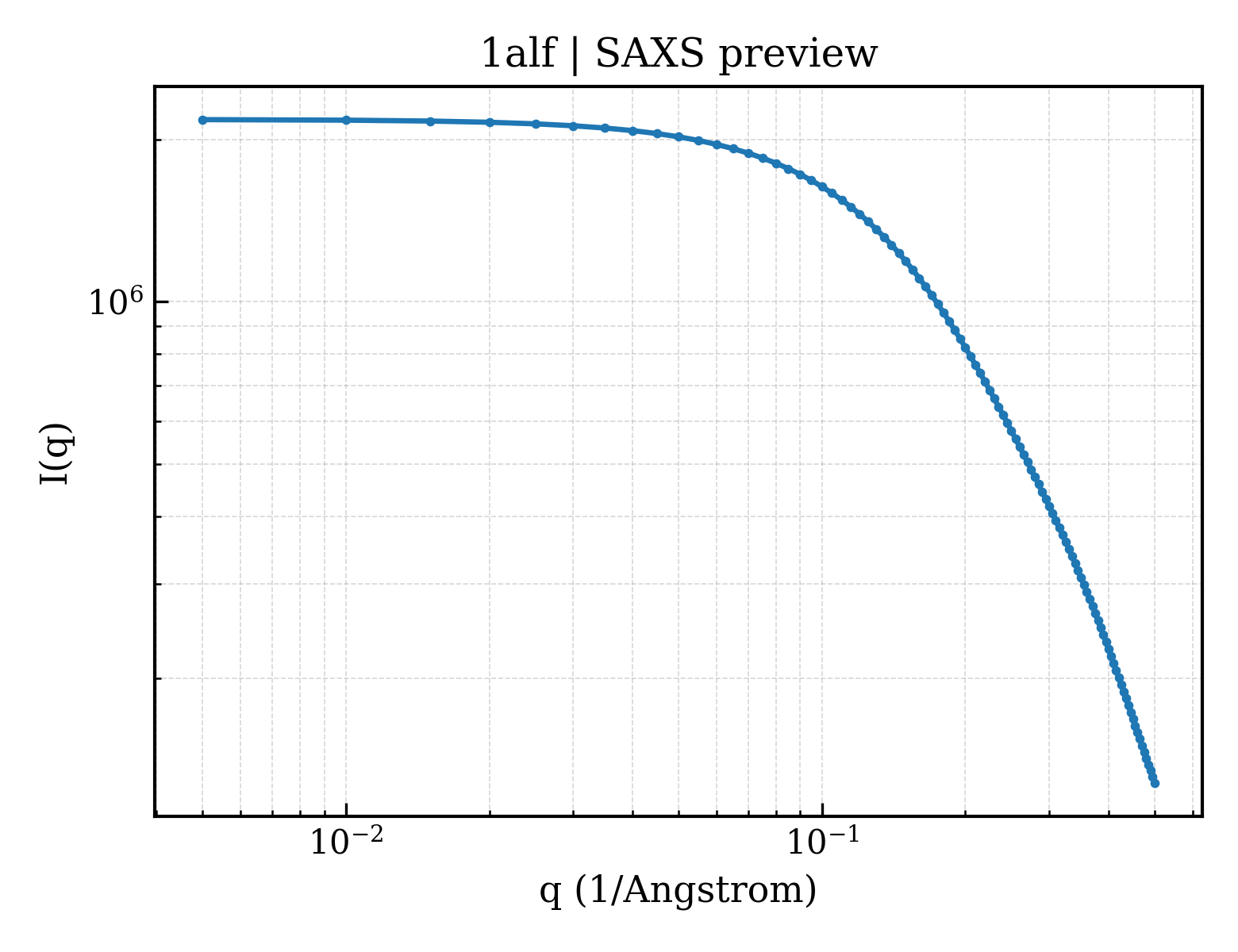SAXS profile for 1alf