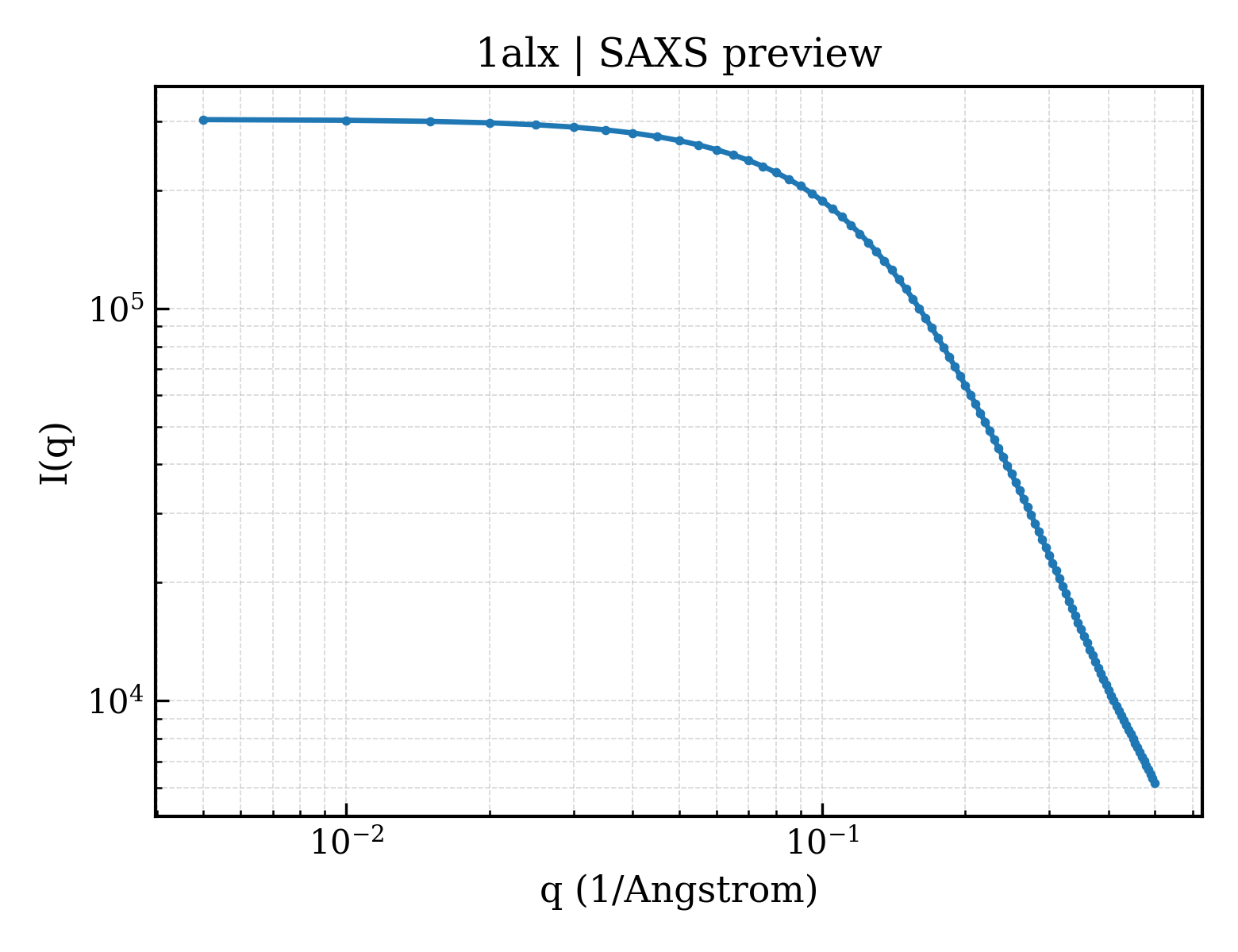 SAXS profile for 1alx