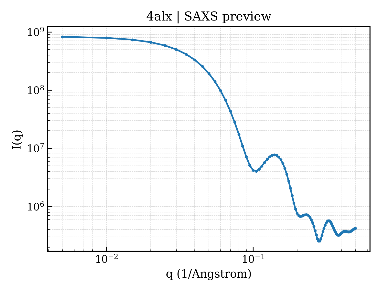 SAXS profile for 4alx