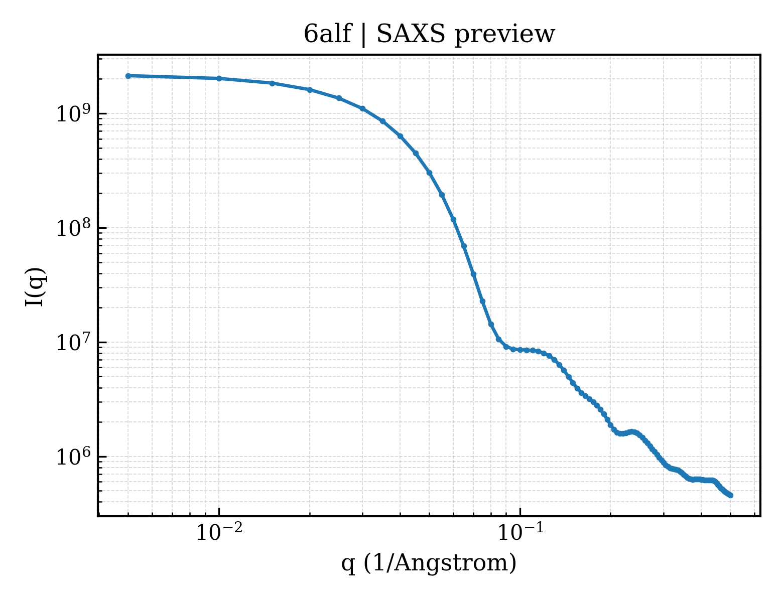 SAXS profile for 6alf