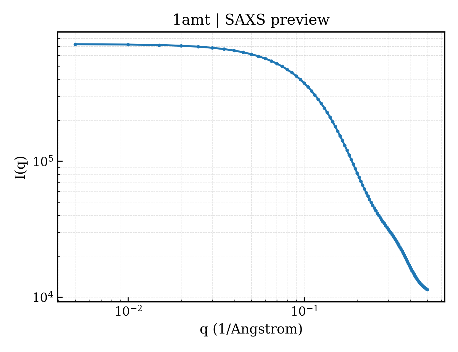 SAXS profile for 1amt