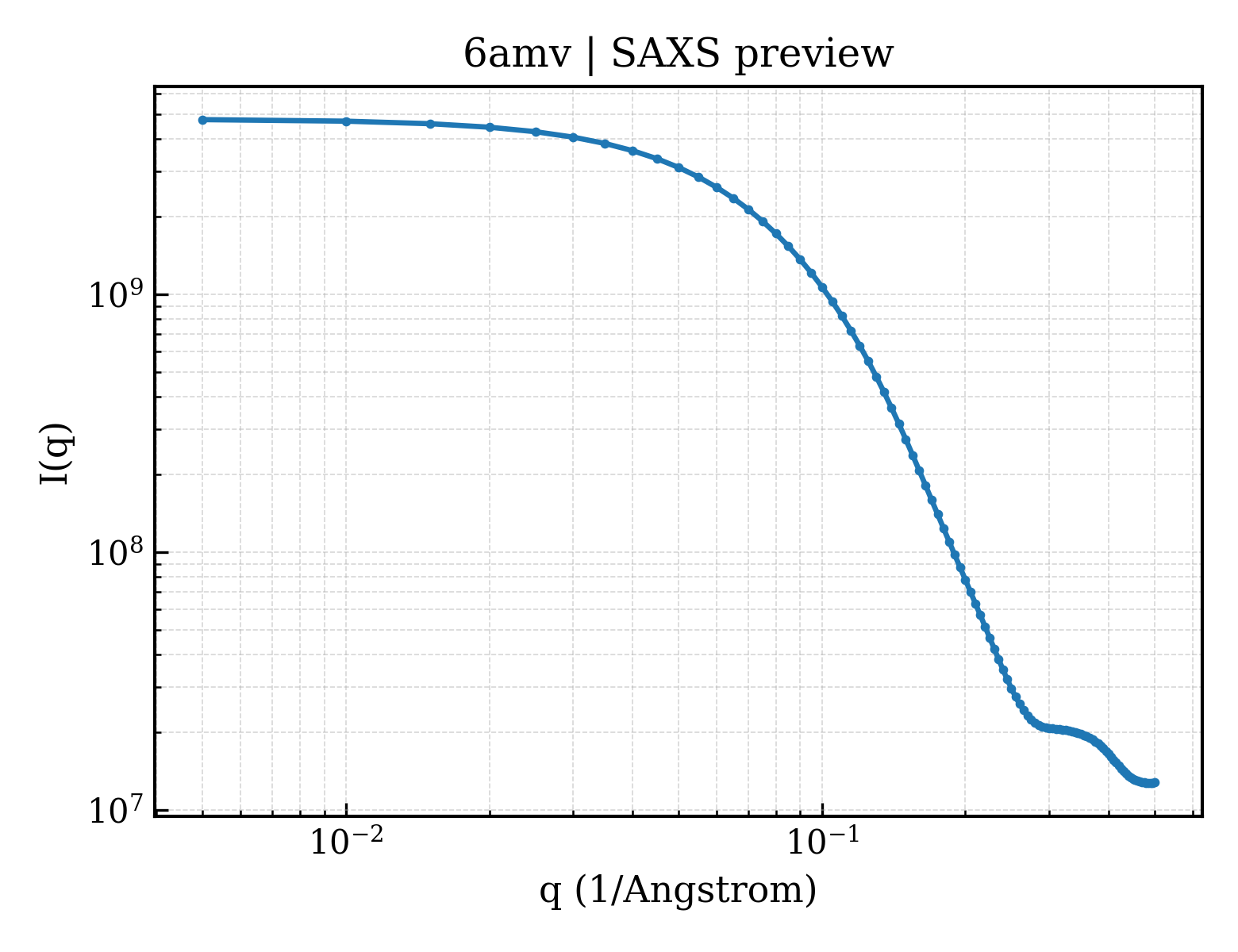 SAXS profile for 6amv
