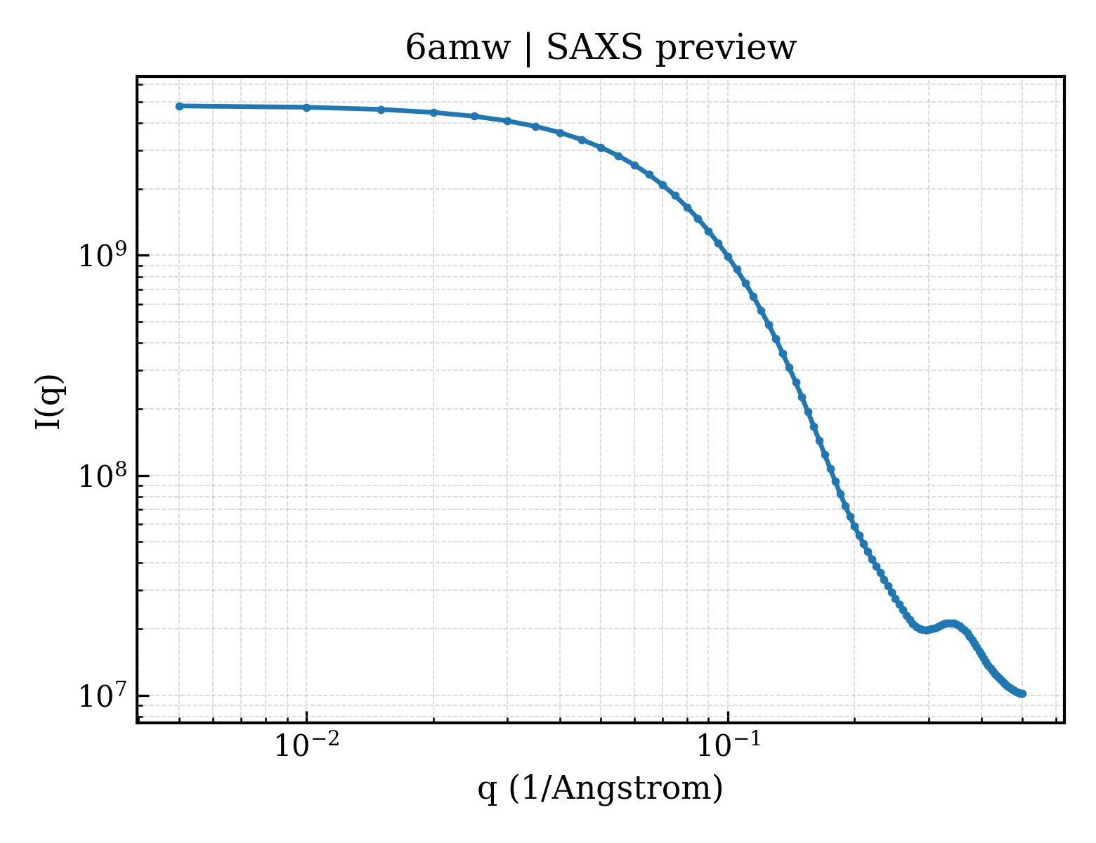 SAXS profile for 6amw