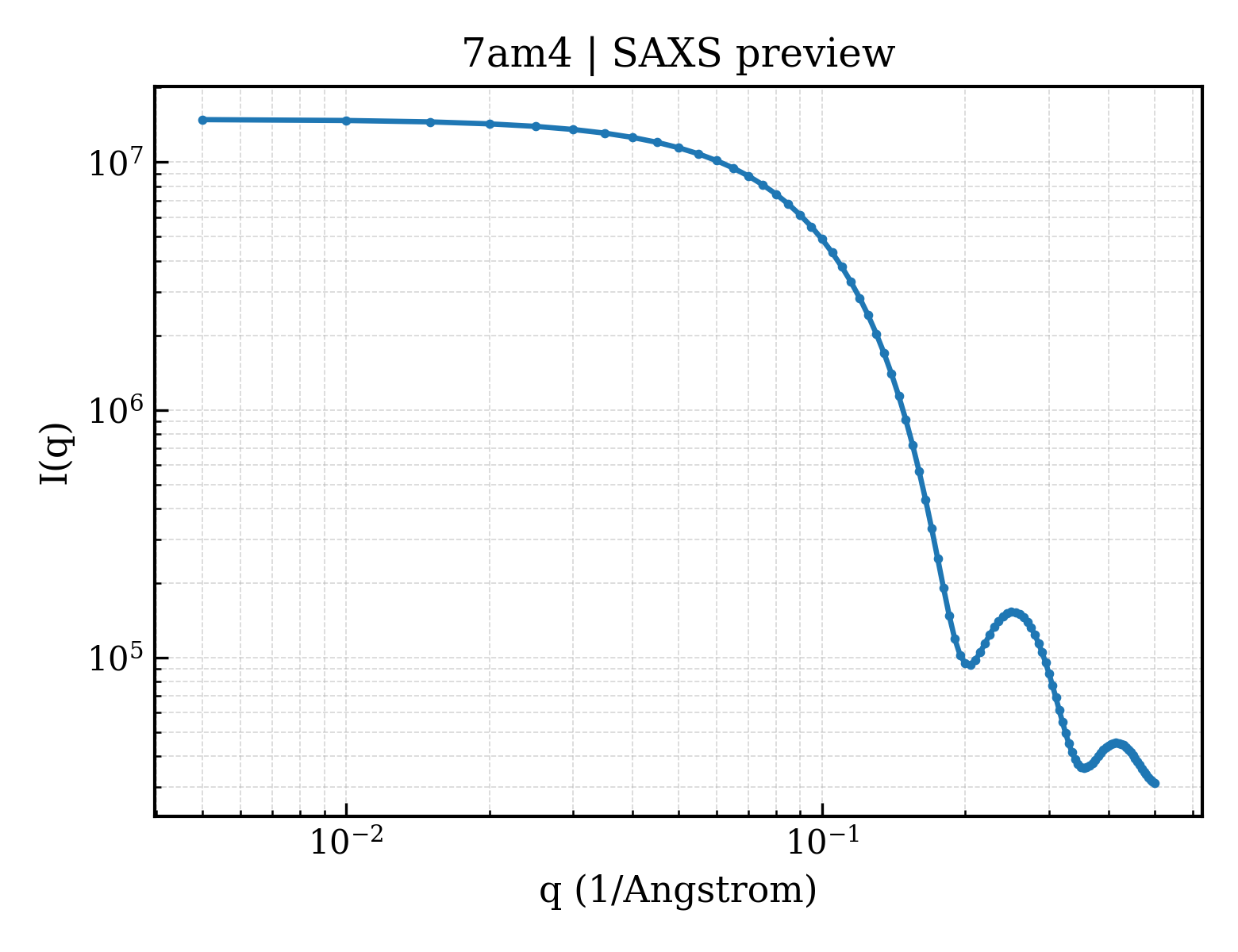 SAXS profile for 7am4