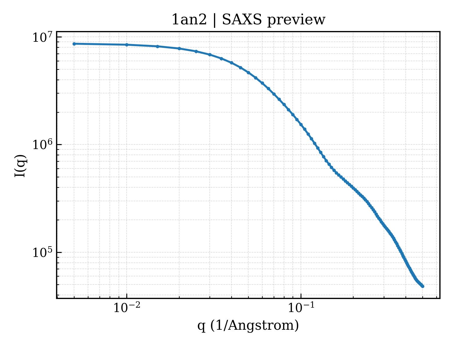 SAXS profile for 1an2