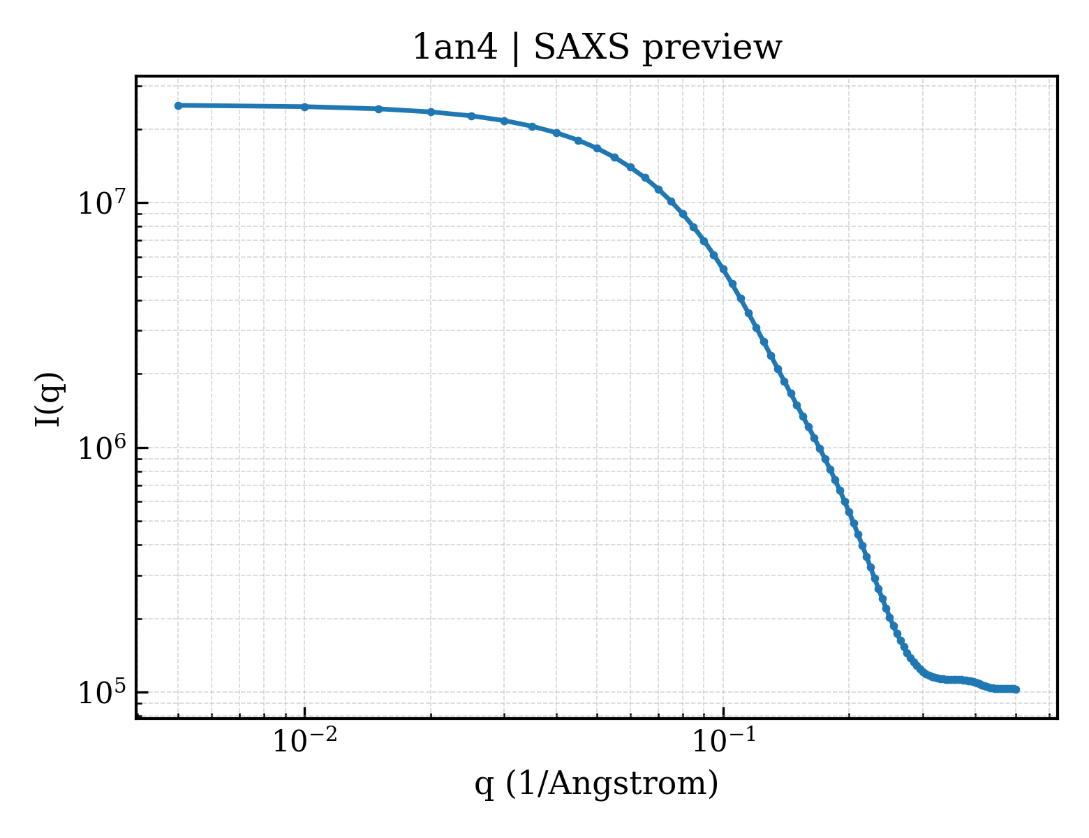 SAXS profile for 1an4
