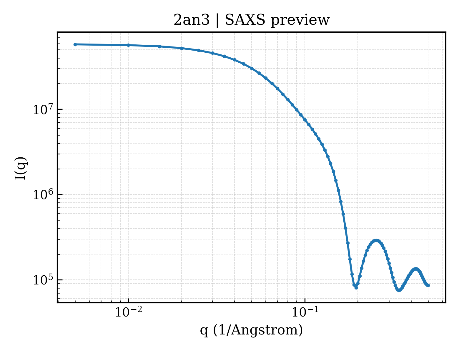 SAXS profile for 2an3