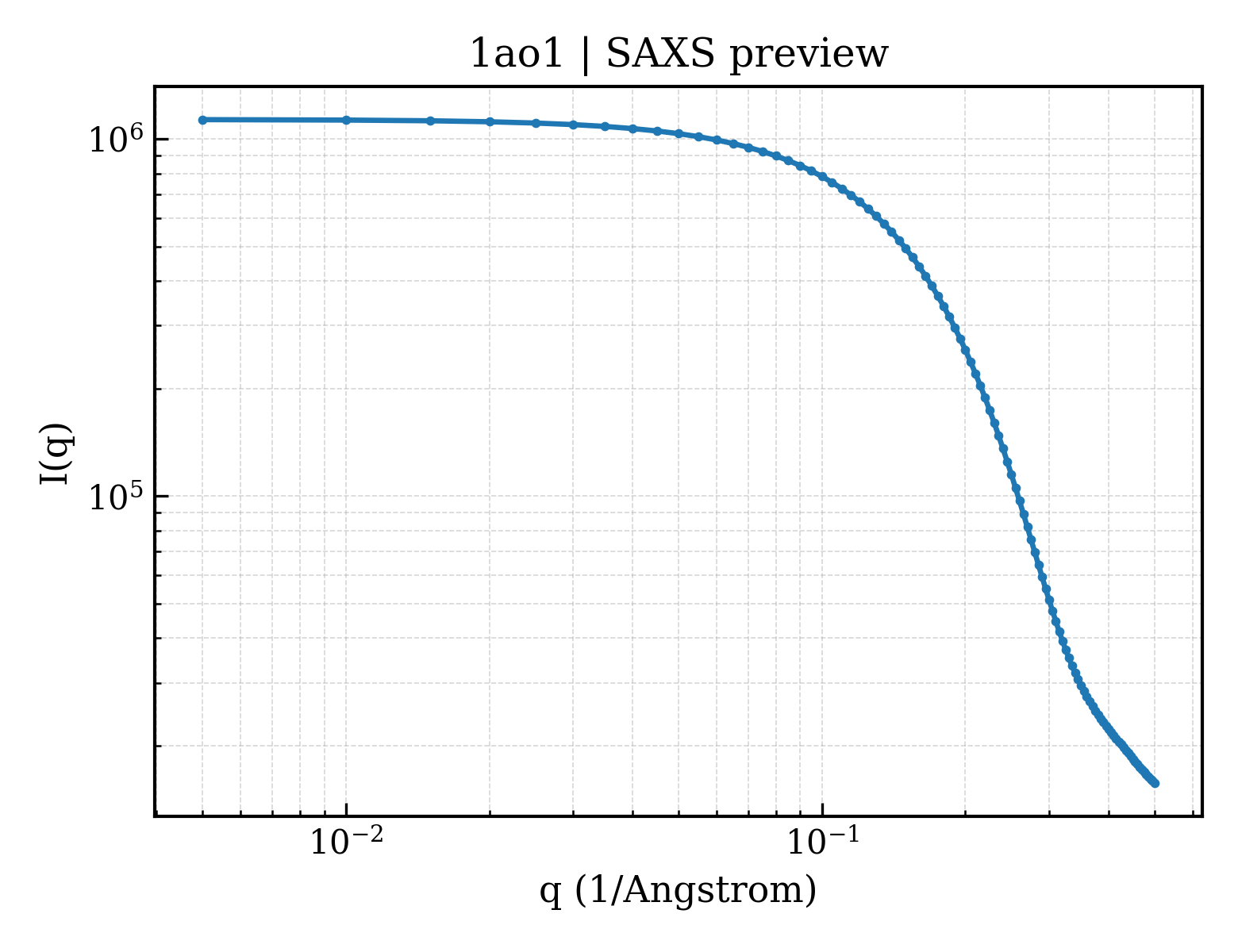 SAXS profile for 1ao1