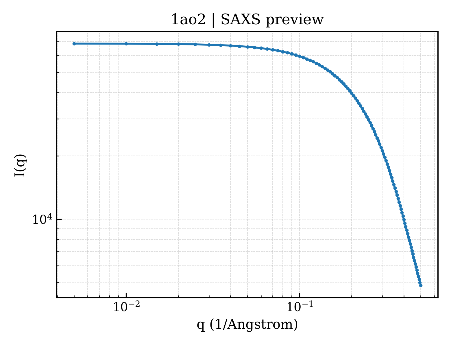 SAXS profile for 1ao2