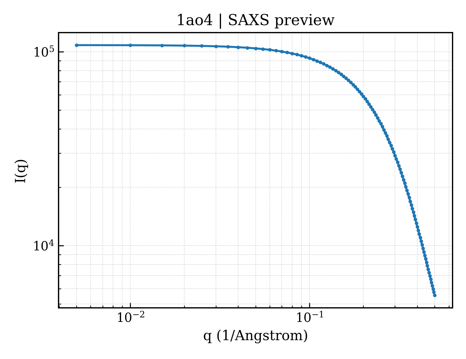 SAXS profile for 1ao4