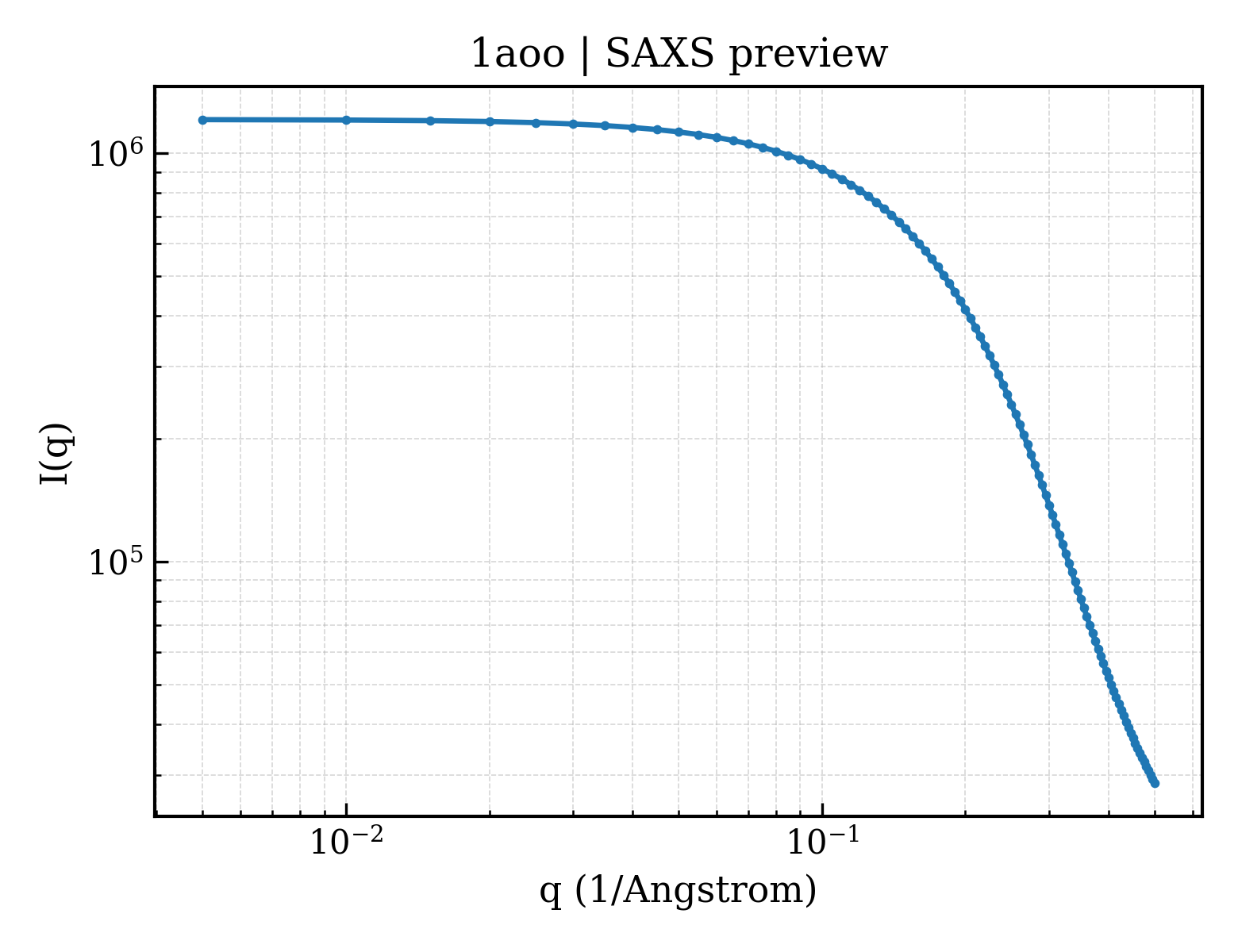 SAXS profile for 1aoo