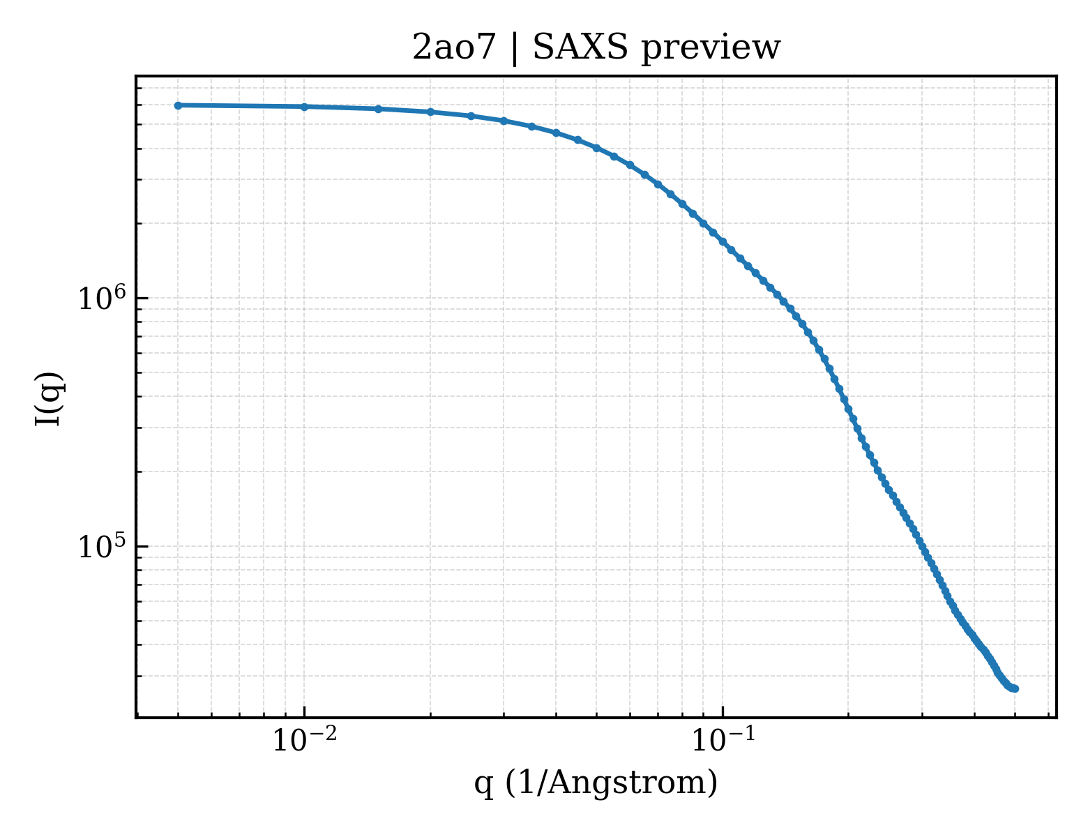 SAXS profile for 2ao7