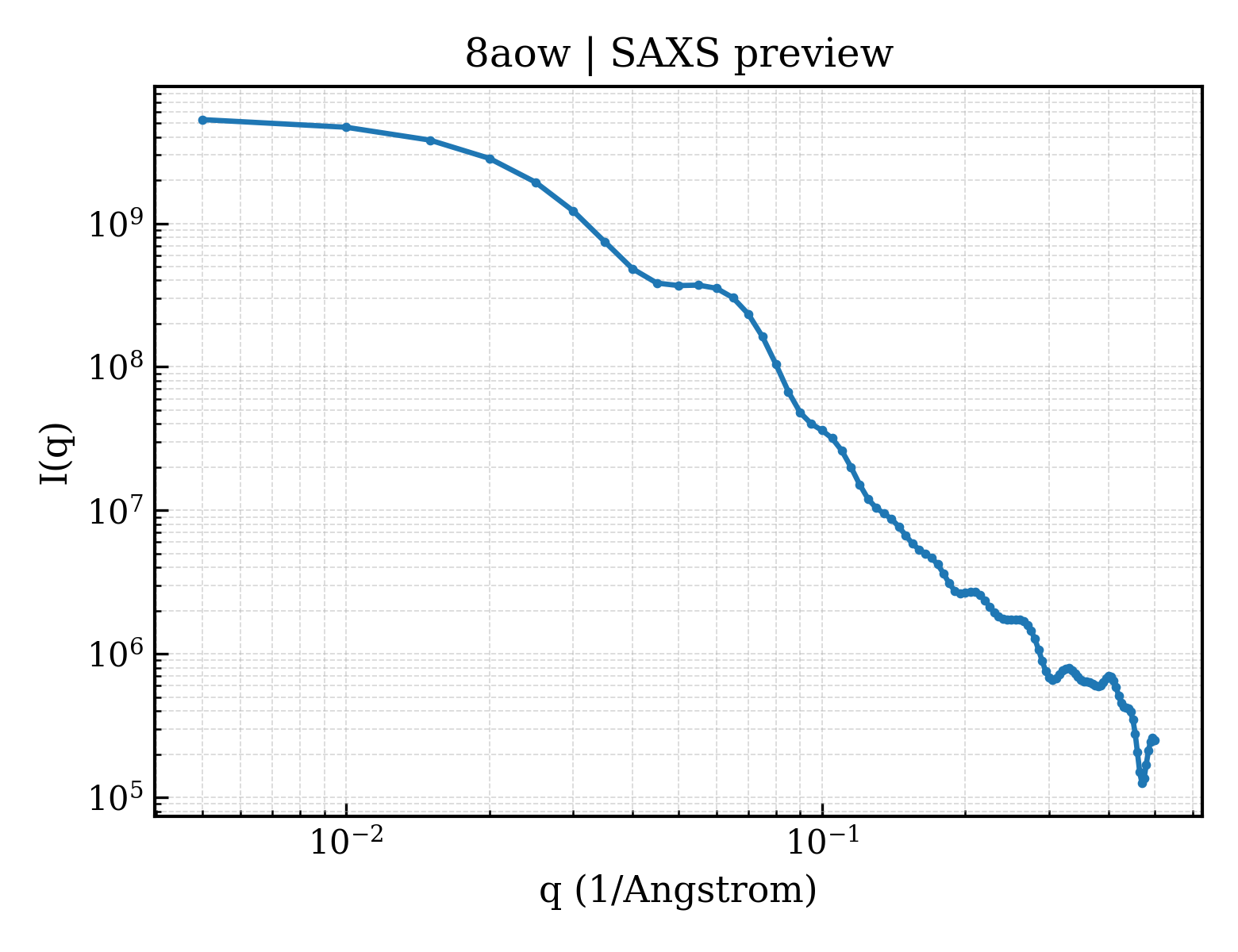 SAXS profile for 8aow