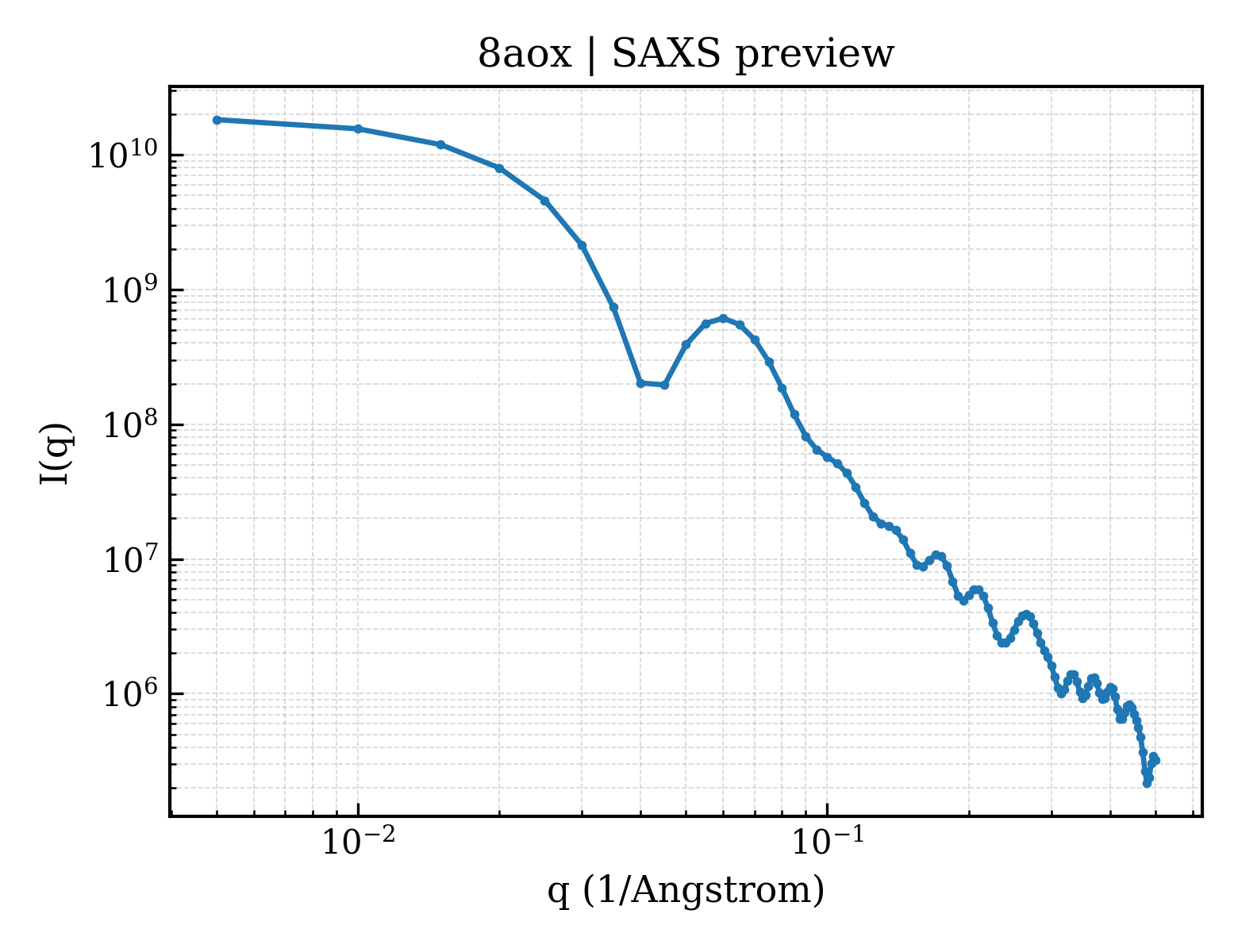SAXS profile for 8aox