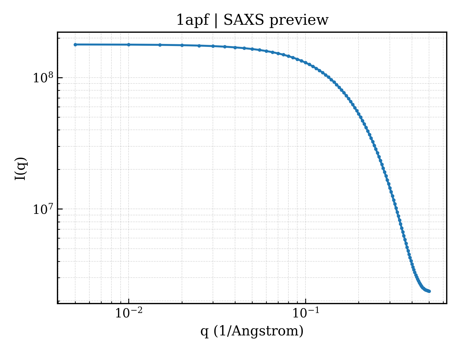 SAXS profile for 1apf