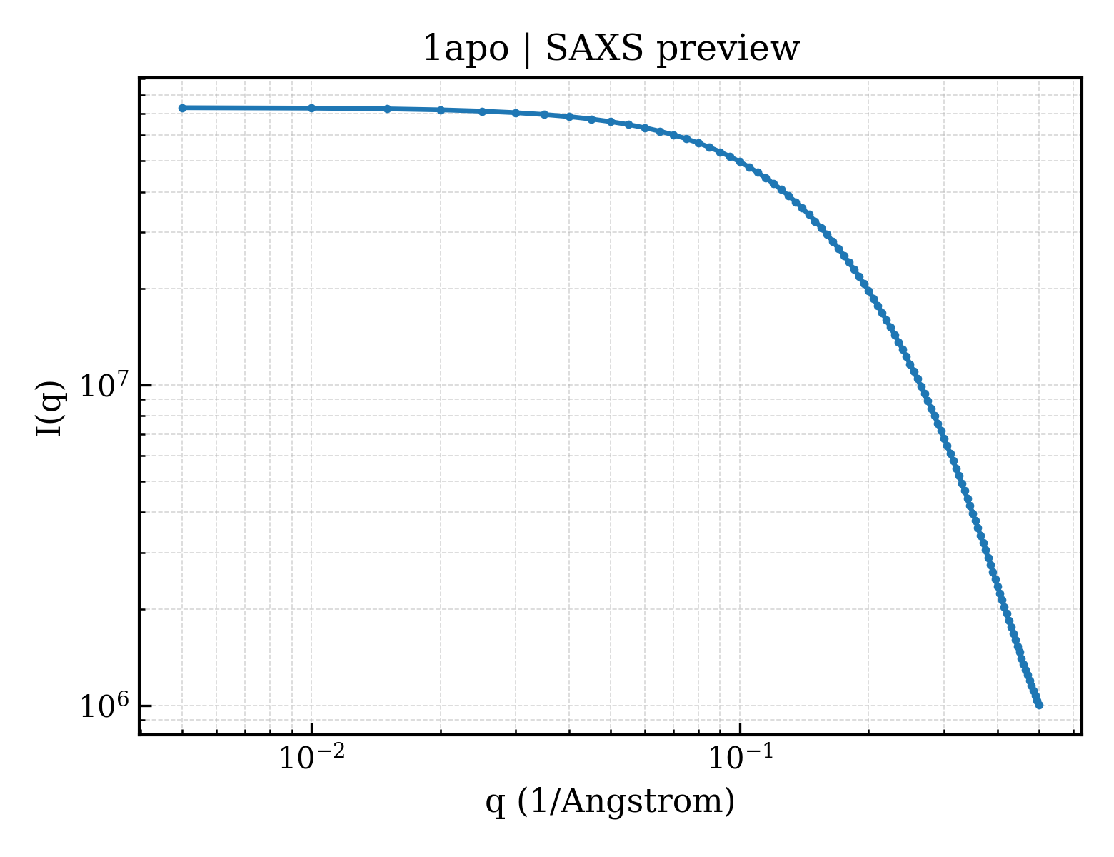 SAXS profile for 1apo