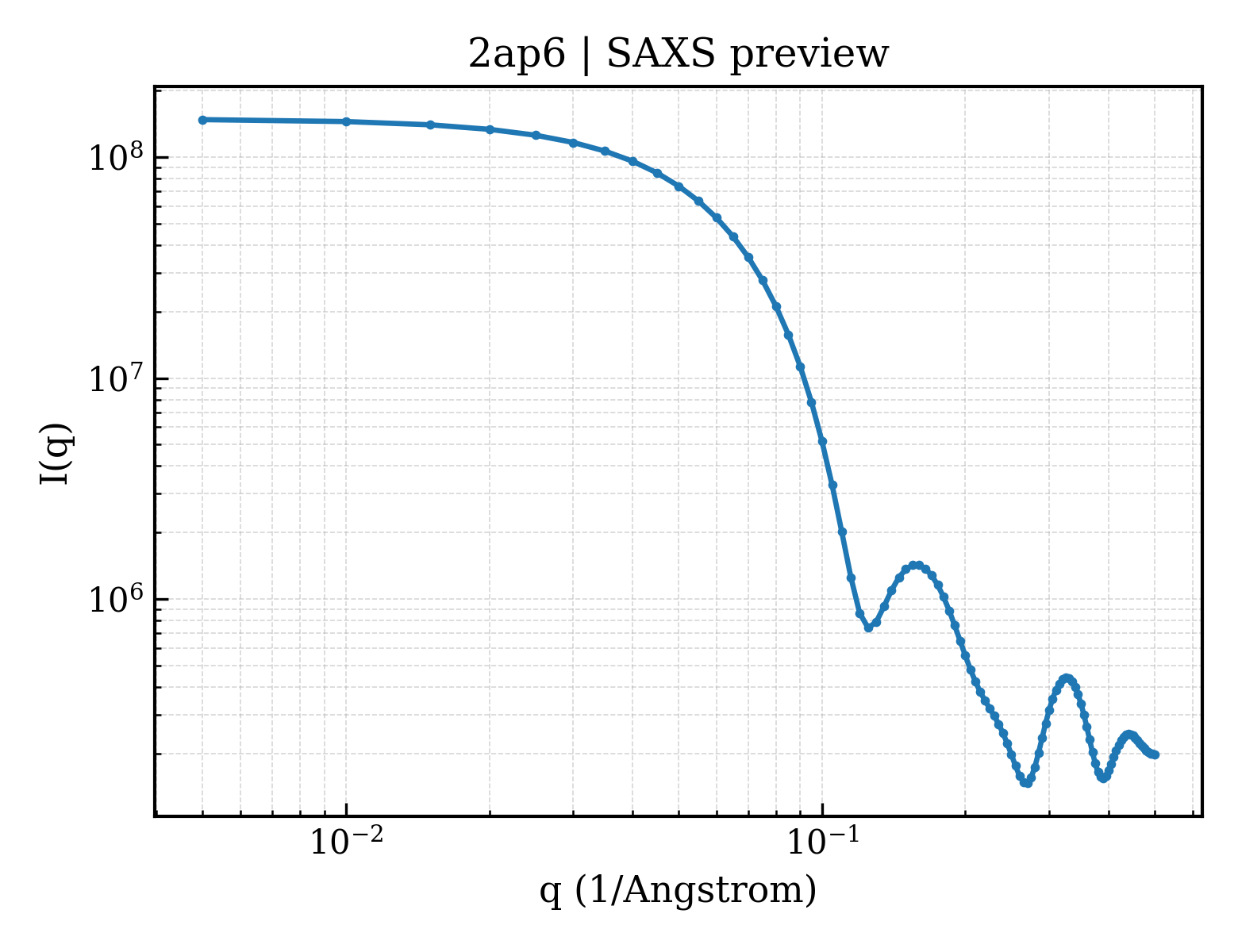 SAXS profile for 2ap6