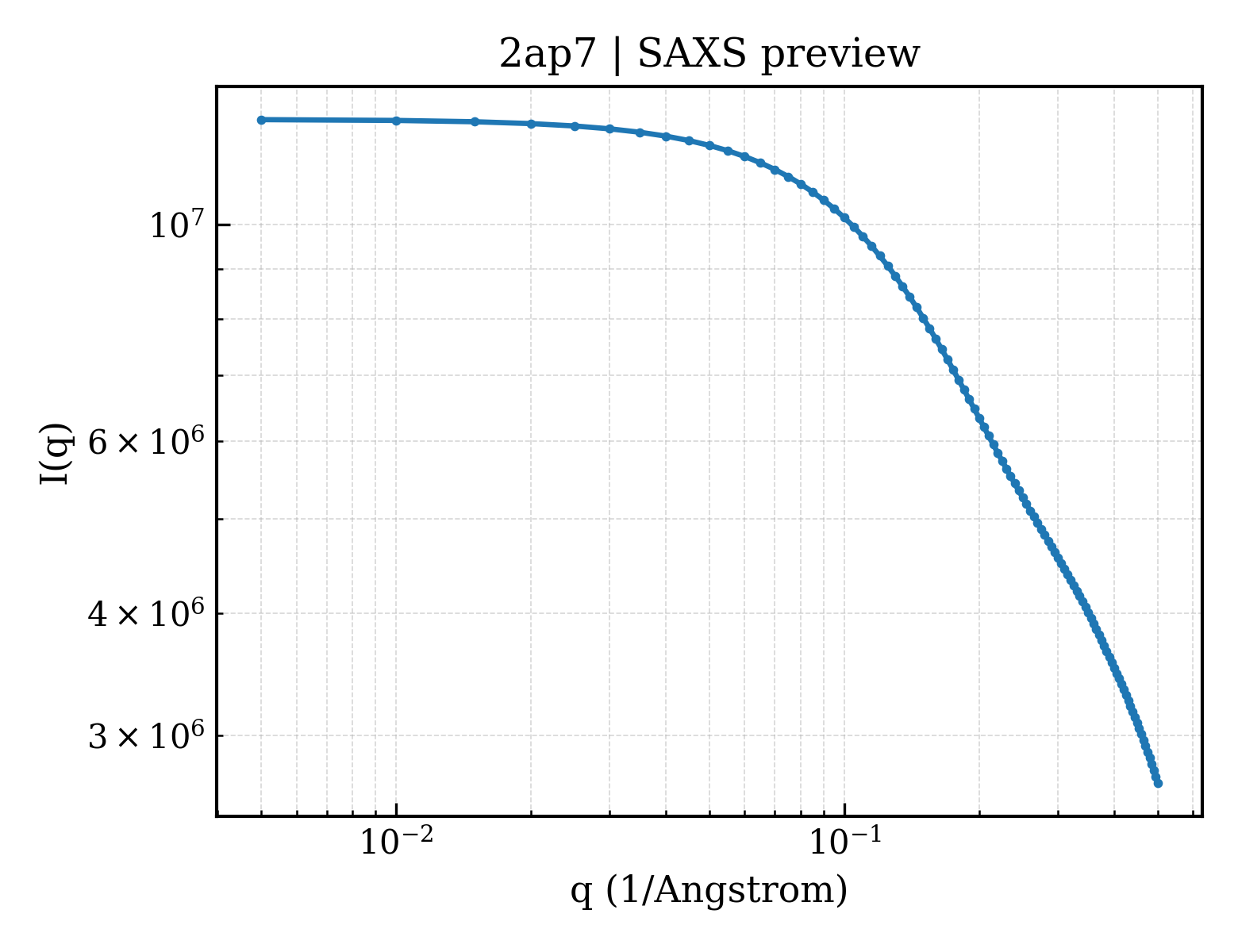 SAXS profile for 2ap7