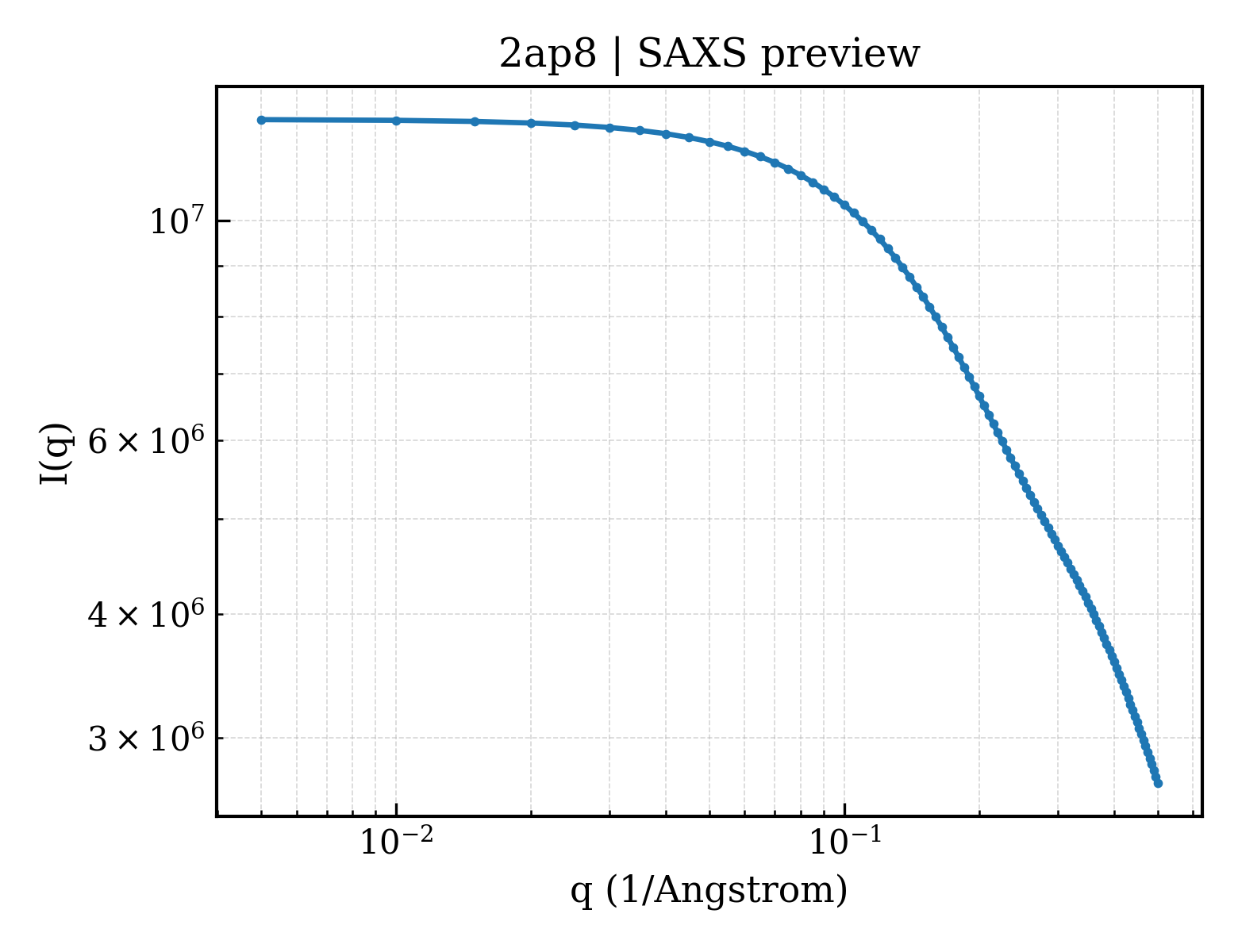 SAXS profile for 2ap8