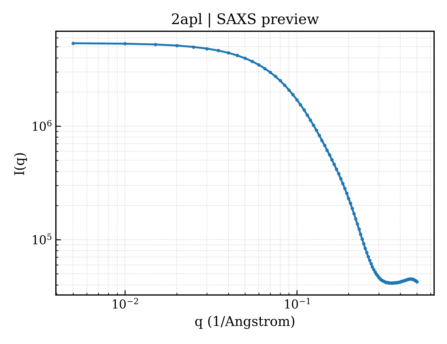 SAXS profile for 2apl