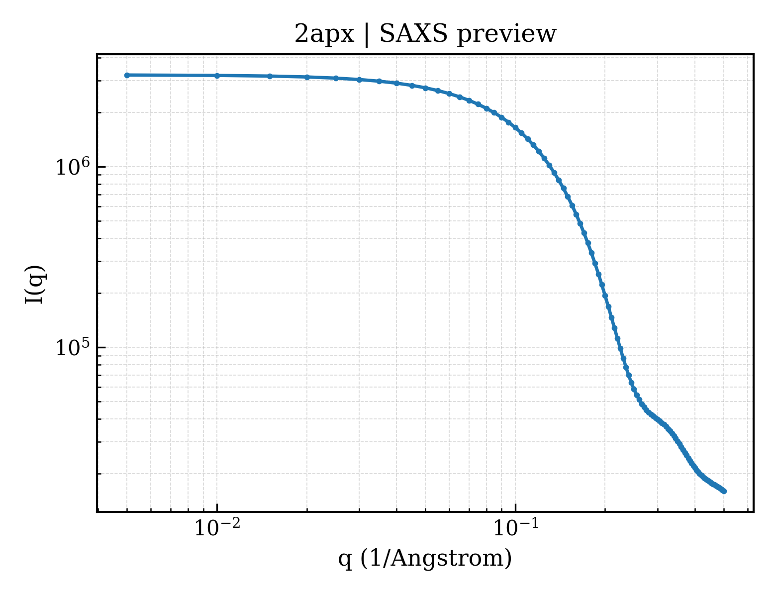 SAXS profile for 2apx