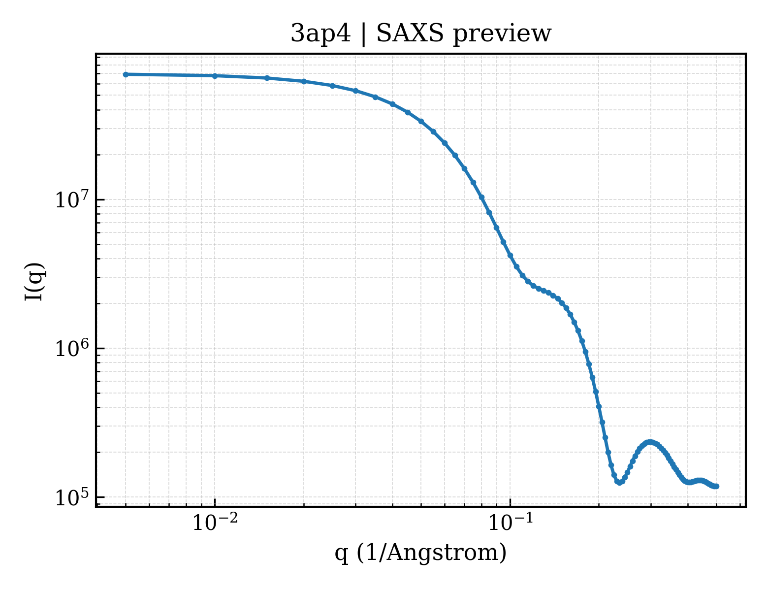 SAXS profile for 3ap4