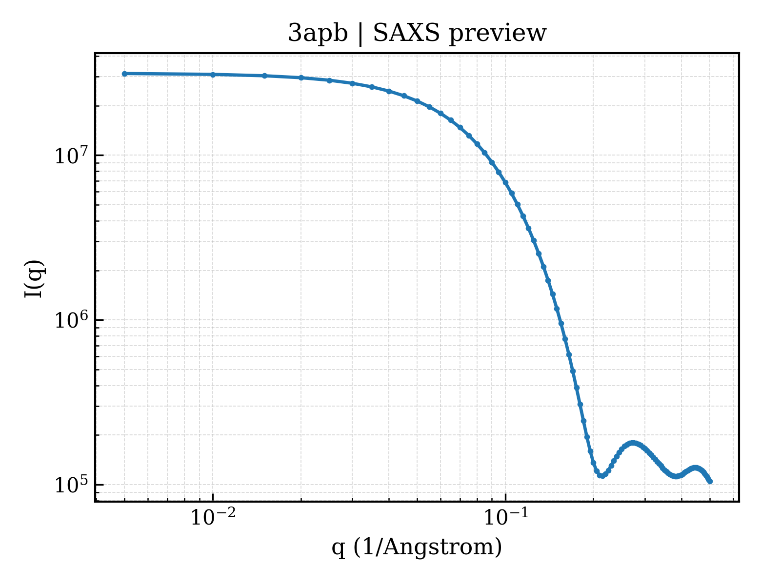 SAXS profile for 3apb