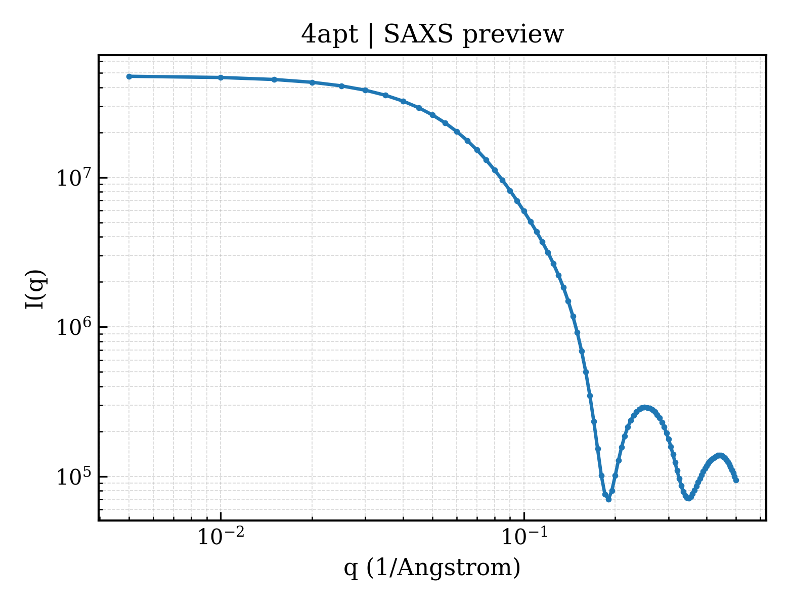 SAXS profile for 4apt