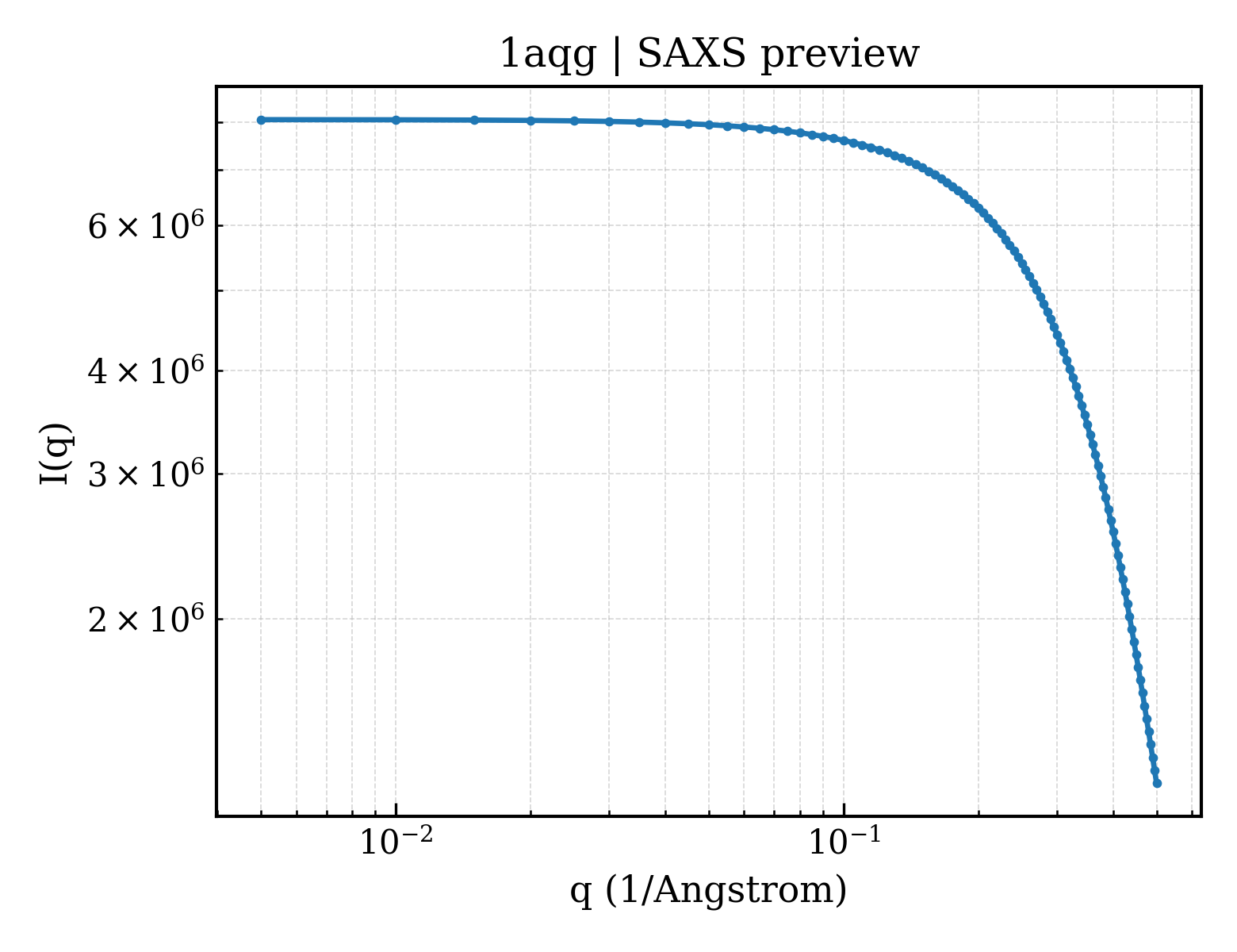 SAXS profile for 1aqg