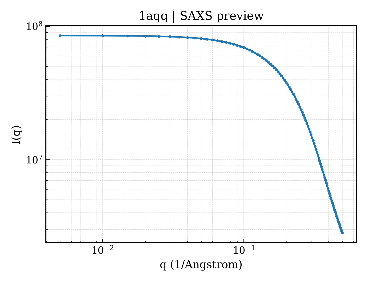 SAXS profile for 1aqq