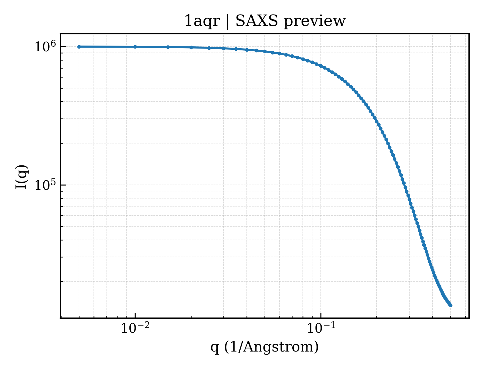 SAXS profile for 1aqr