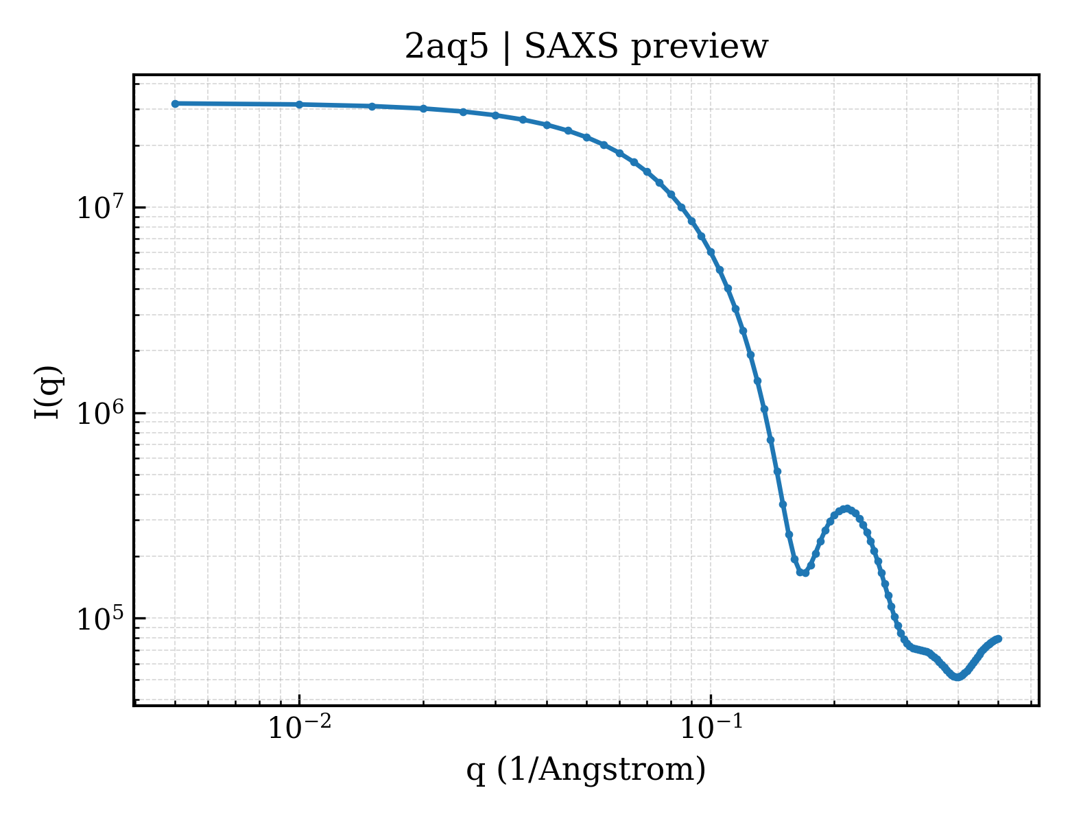 SAXS profile for 2aq5