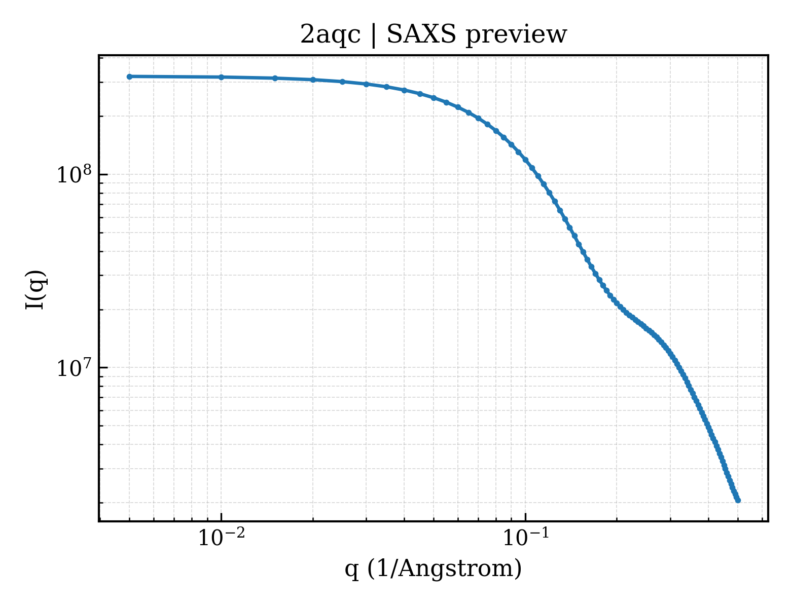 SAXS profile for 2aqc