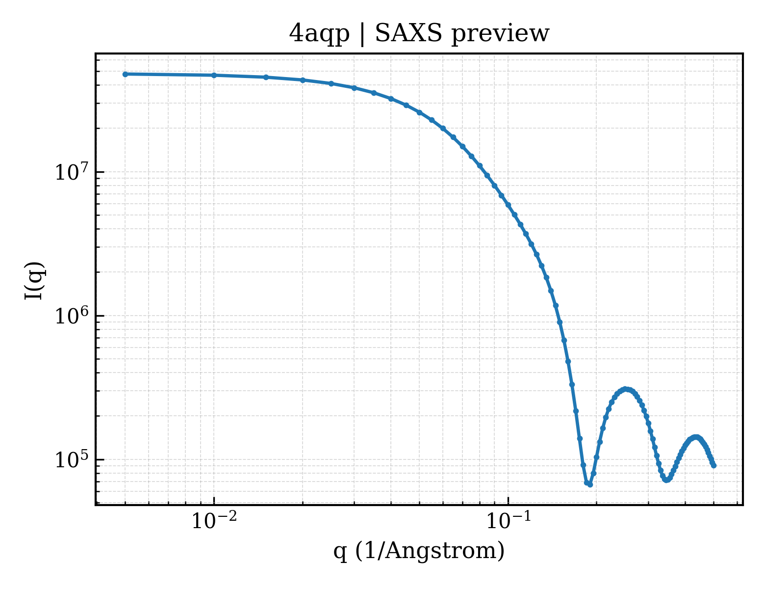 SAXS profile for 4aqp