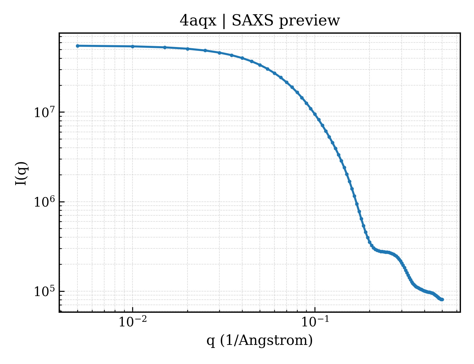 SAXS profile for 4aqx